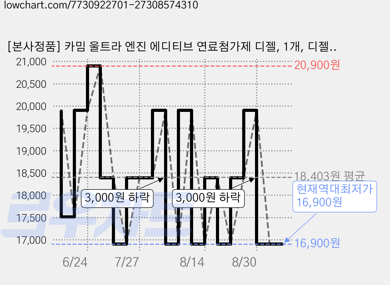 [본사정품] 카밈 울트라 엔진 에디티브 연료첨가제 디젤, 1개, 디젤/경유 가격 변동 차트, 현재가 16,900원, 역대최저가