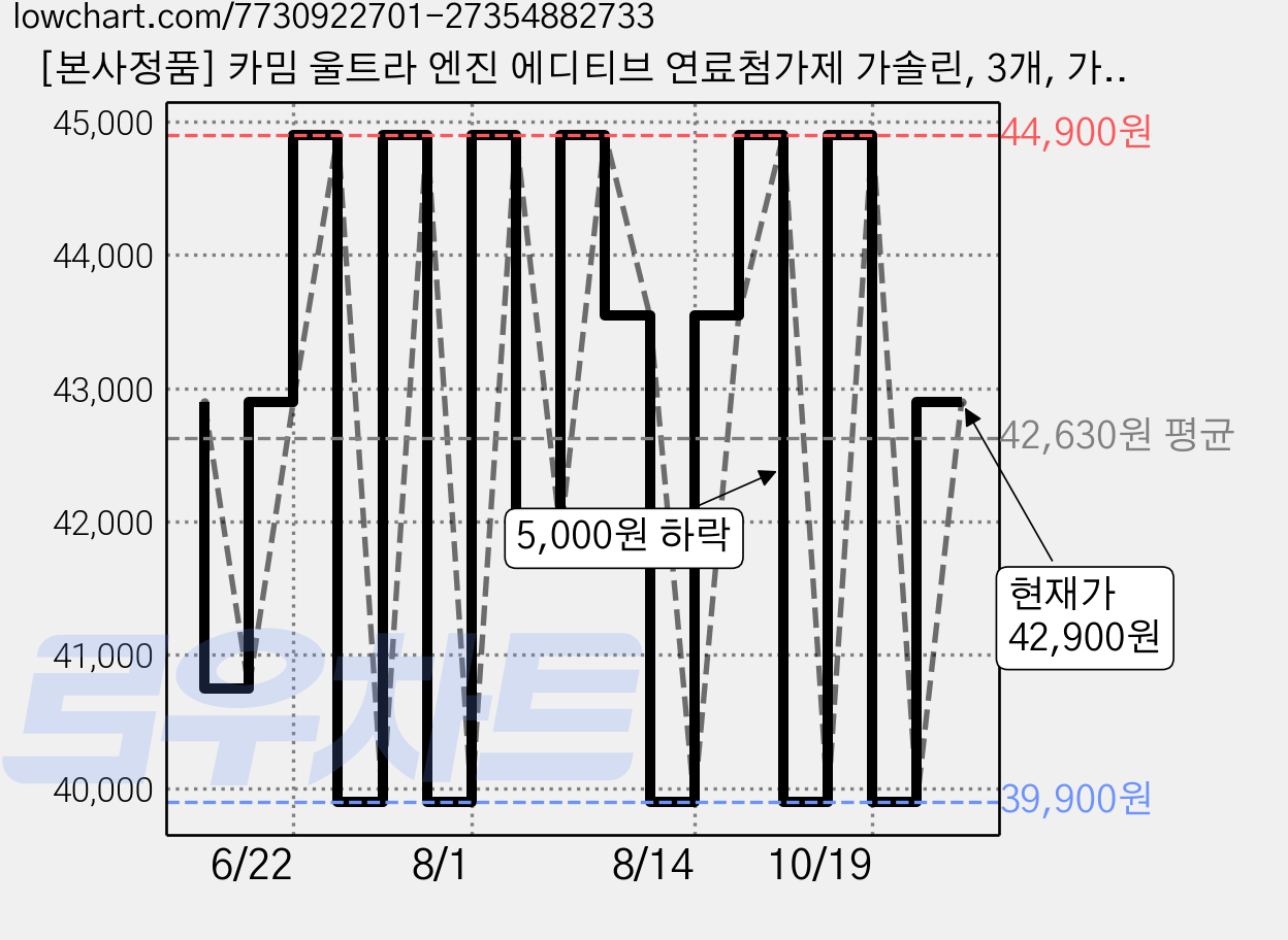 [본사정품] 카밈 울트라 엔진 에디티브 연료첨가제 가솔린, 3개, 가솔린/휘발유 가격 변동 차트, 현재가 42,900원, 관측 최저가 39,900원