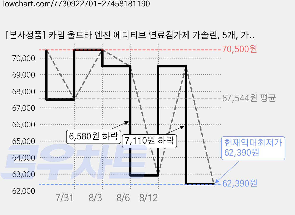 [본사정품] 카밈 울트라 엔진 에디티브 연료첨가제 가솔린, 5개, 가솔린/휘발유 가격 변동 차트, 현재가 62,390원, 역대최저가