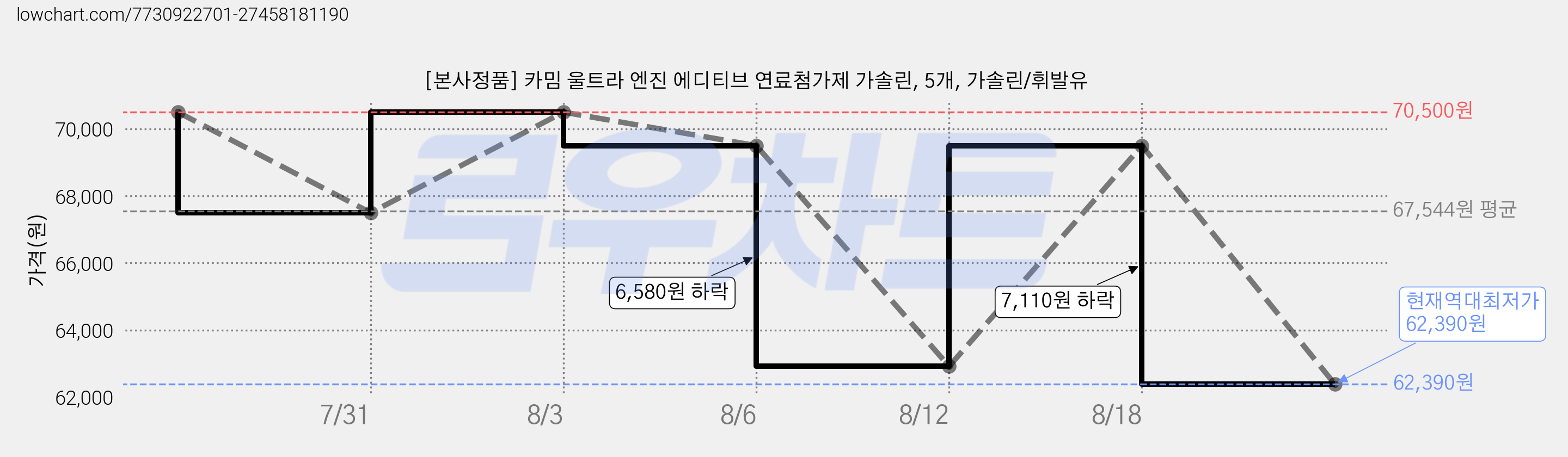 [본사정품] 카밈 울트라 엔진 에디티브 연료첨가제 가솔린, 5개, 가솔린/휘발유 가격 변동 차트, 현재가 62,390원, 역대최저가