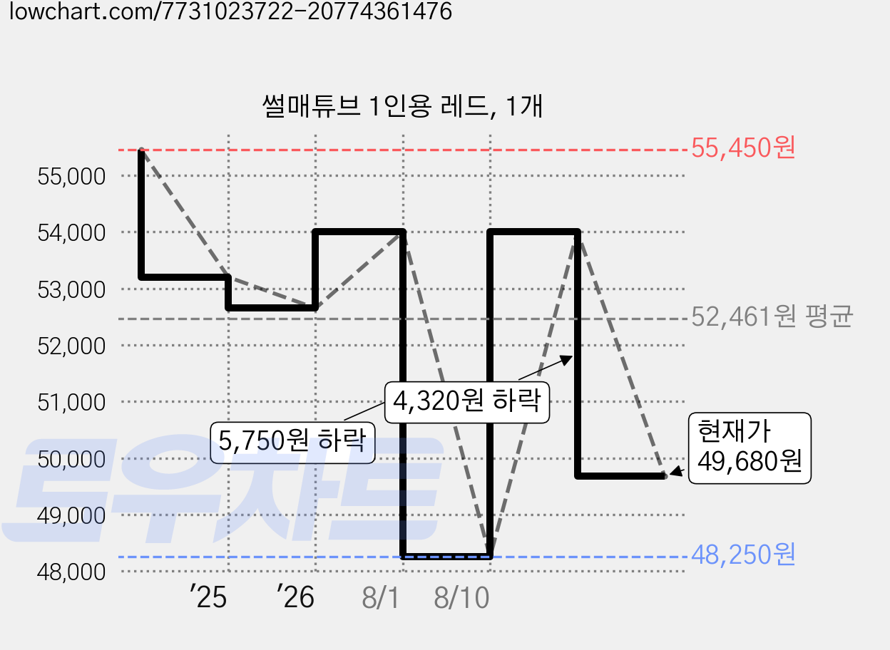 썰매튜브 1인용 레드, 1개 가격 변동 차트, 현재가 49,680원, 관측 최저가 48,250원