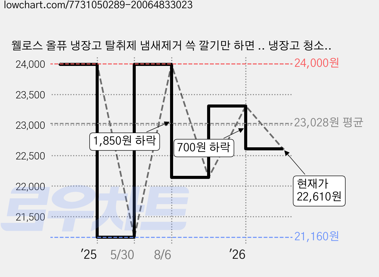 웰로스 올퓨 냉장고 탈취제 냄새제거 쓱 깔기만 하면 .. 냉장고 청소 NO 냄새 No! 세균 습기 NO 롤형 / 규격형, 30개 가격 변동 차트, 현재가 22,610원, 관측 최저가 21,160원