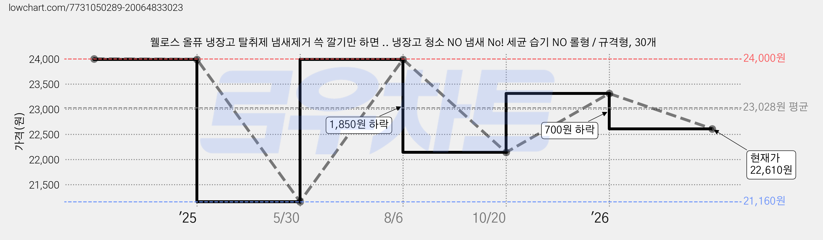 웰로스 올퓨 냉장고 탈취제 냄새제거 쓱 깔기만 하면 .. 냉장고 청소 NO 냄새 No! 세균 습기 NO 롤형 / 규격형, 30개 가격 변동 차트, 현재가 22,610원, 관측 최저가 21,160원