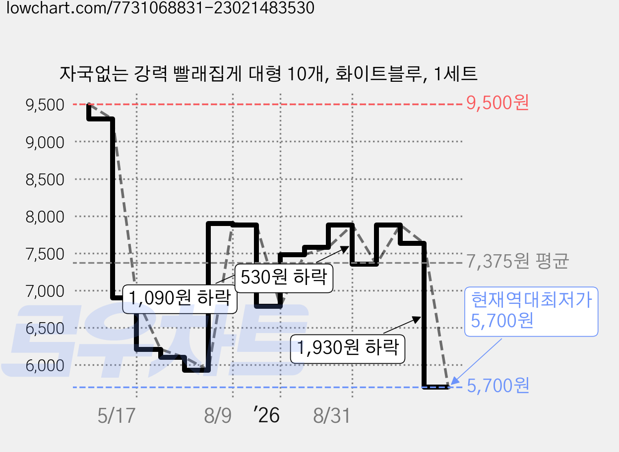 자국없는 강력 빨래집게 대형 10개, 화이트블루, 1세트 가격 변동 차트, 현재가 5,700원, 역대최저가