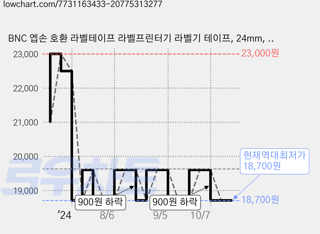 BNC 엡손 호환 라벨테이프 라벨프린터기 라벨기 테이프, 24mm, 흰색바탕/검정글자 4개 가격 변동 차트, 현재가 18,700원, 역대최저가