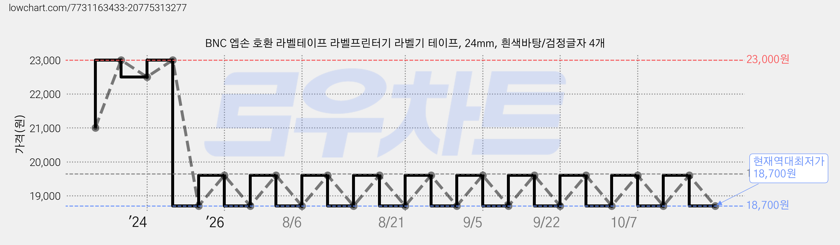 BNC 엡손 호환 라벨테이프 라벨프린터기 라벨기 테이프, 24mm, 흰색바탕/검정글자 4개 가격 변동 차트, 현재가 18,700원, 역대최저가