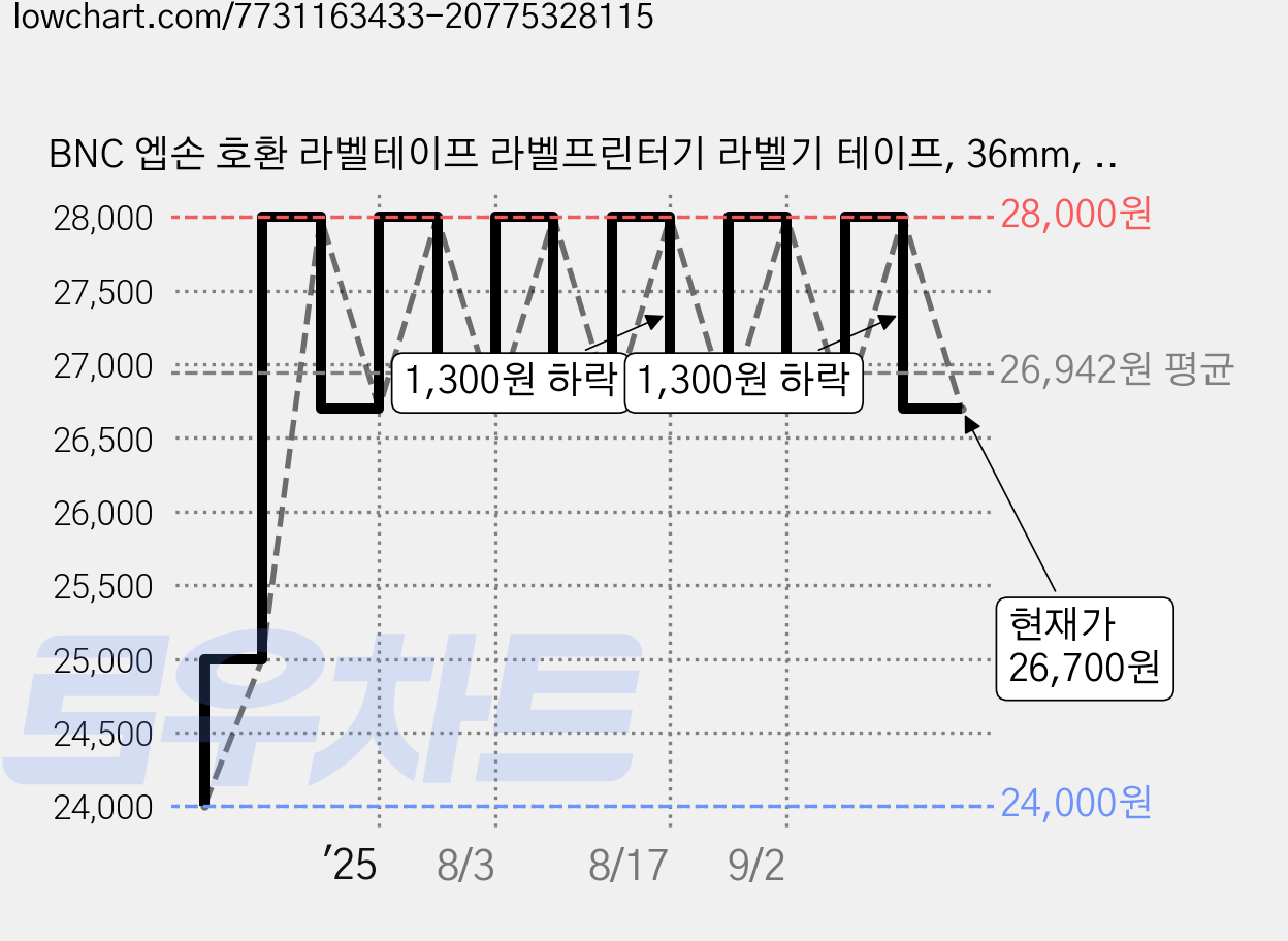 BNC 엡손 호환 라벨테이프 라벨프린터기 라벨기 테이프, 36mm, 노랑바탕/검정글자 4개 가격 변동 차트, 현재가 26,700원, 관측 최저가 24,000원