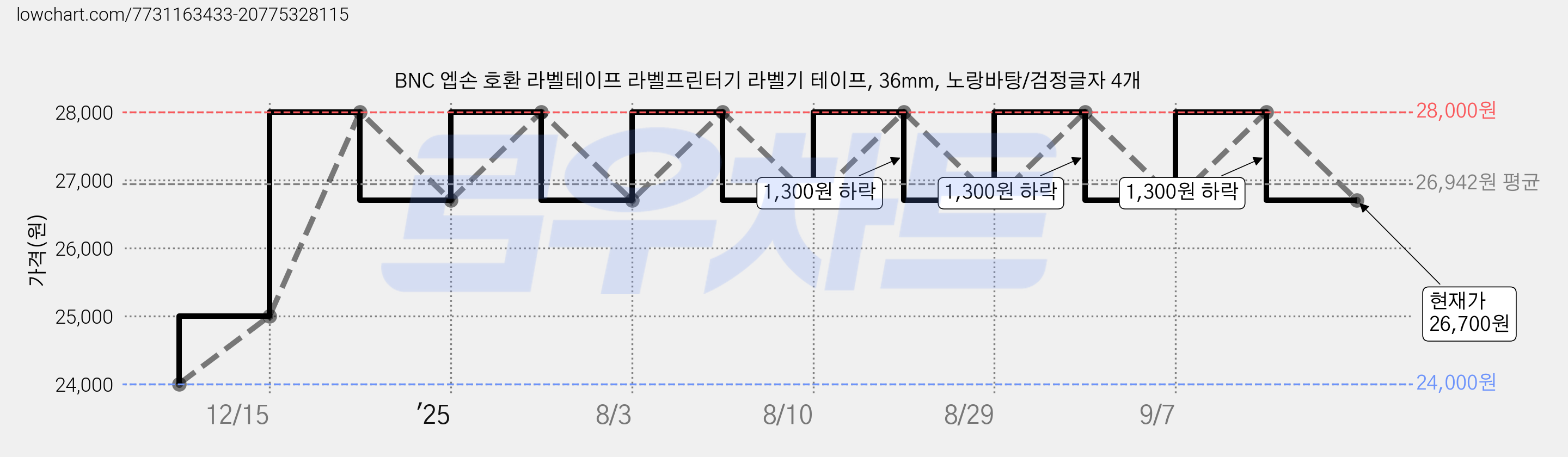 BNC 엡손 호환 라벨테이프 라벨프린터기 라벨기 테이프, 36mm, 노랑바탕/검정글자 4개 가격 변동 차트, 현재가 26,700원, 관측 최저가 24,000원