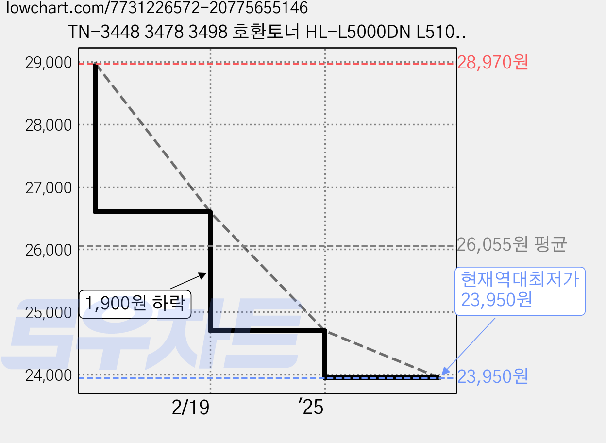 TN-3448 3478 3498 호환토너 HL-L5000DN L5100DN L6400DW L6900DW, TN-3498 특대용량, 1개, 검정 가격 변동 차트, 현재가 23,950원, 역대최저가