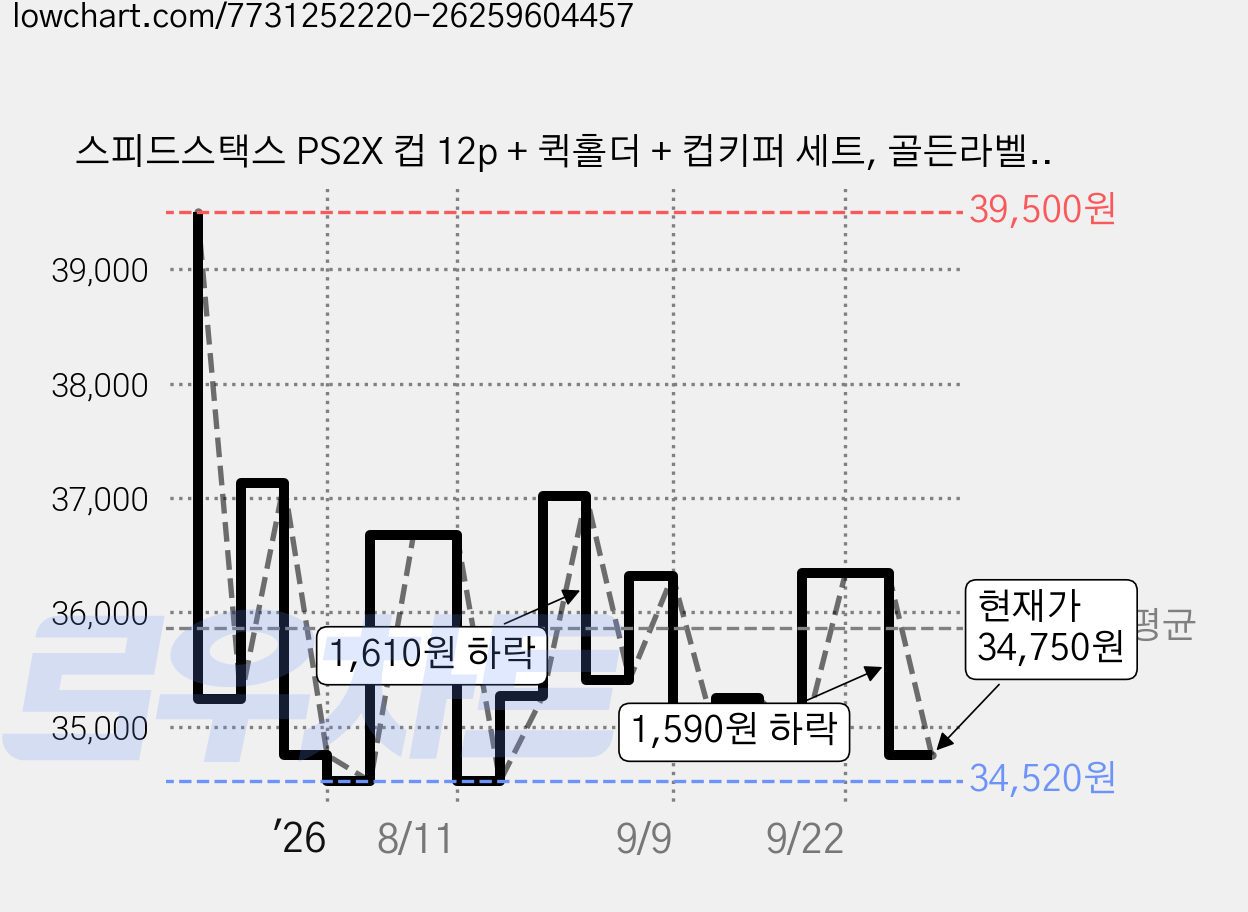 스피드스택스 PS2X 컵 12p + 퀵홀더 + 컵키퍼 세트, 골든라벨, 1세트 가격 변동 차트, 현재가 34,750원, 관측 최저가 34,380원