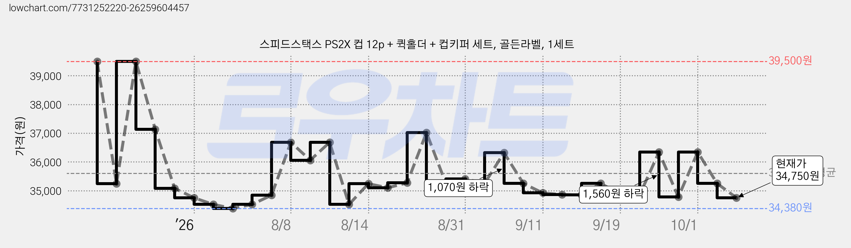 스피드스택스 PS2X 컵 12p + 퀵홀더 + 컵키퍼 세트, 골든라벨, 1세트 가격 변동 차트, 현재가 34,750원, 관측 최저가 34,380원