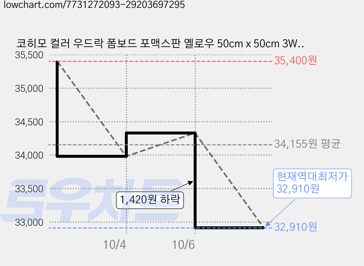 코히모 컬러 우드락 폼보드 포맥스판 옐로우 50cm x 50cm 3W236 5p, 2mm, 3개 가격 변동 차트, 현재가 32,910원, 역대최저가