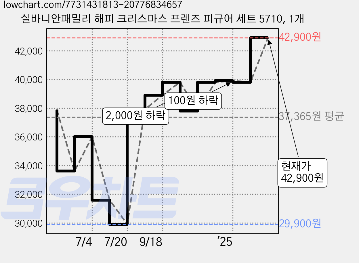 실바니안패밀리 해피 크리스마스 프렌즈 피규어 세트 5710, 1개 가격 변동 차트, 현재가 42,900원, 관측 최저가 29,900원
