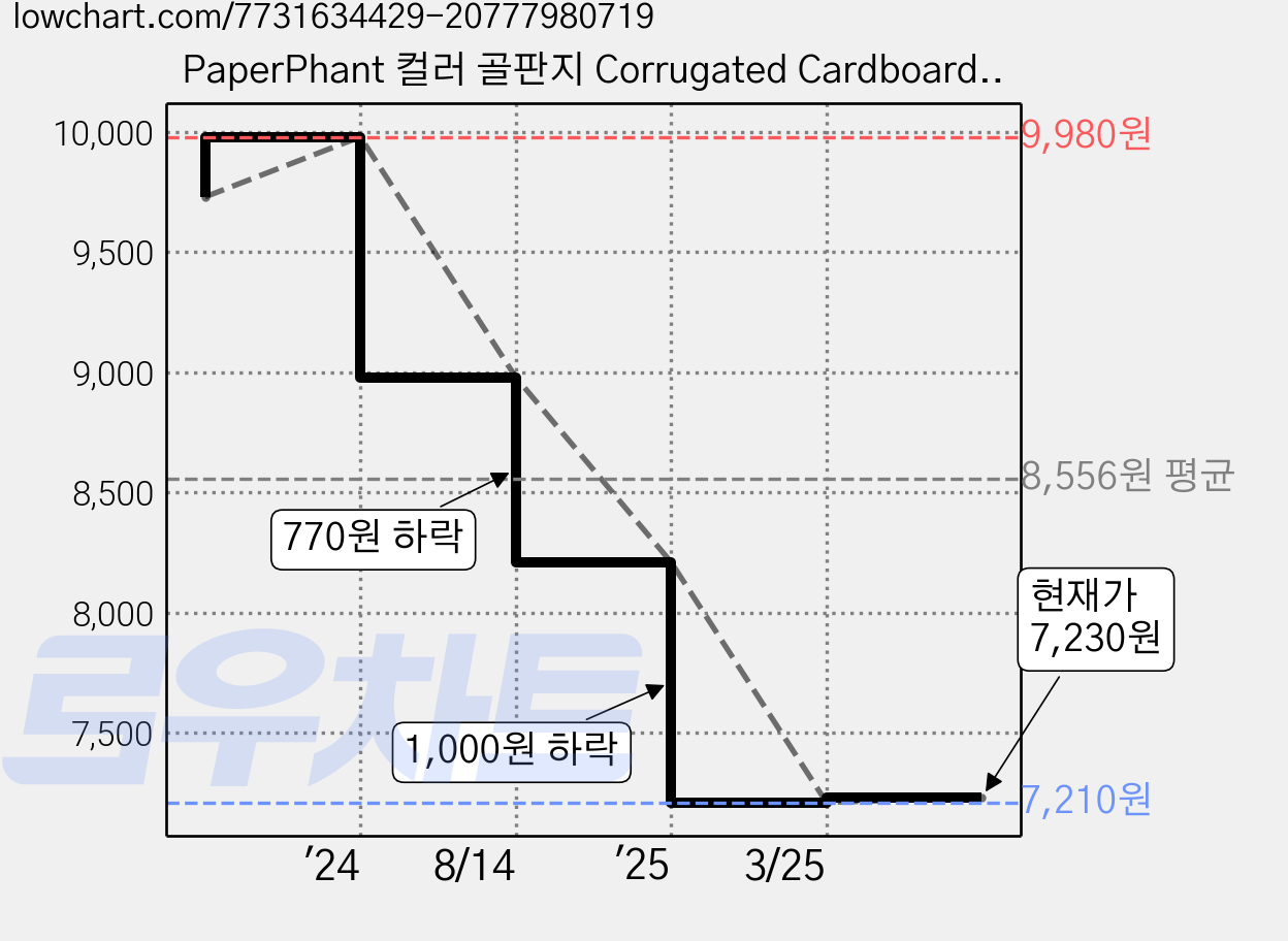 PaperPhant 컬러 골판지 Corrugated Cardboard, 7컬러(B타입) A5 사이즈 35매 가격 변동 차트, 현재가 7,230원, 관측 최저가 7,210원