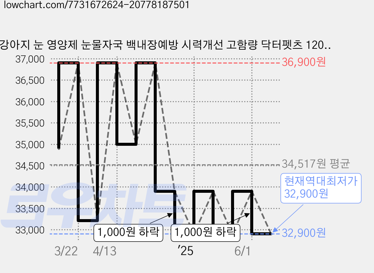 강아지 눈 영양제 눈물자국 백내장예방 시력개선 고함량 닥터펫츠 120g 2세트, 120정, 눈물개선/눈건강, 2개 가격 변동 차트, 현재가 32,900원, 역대최저가