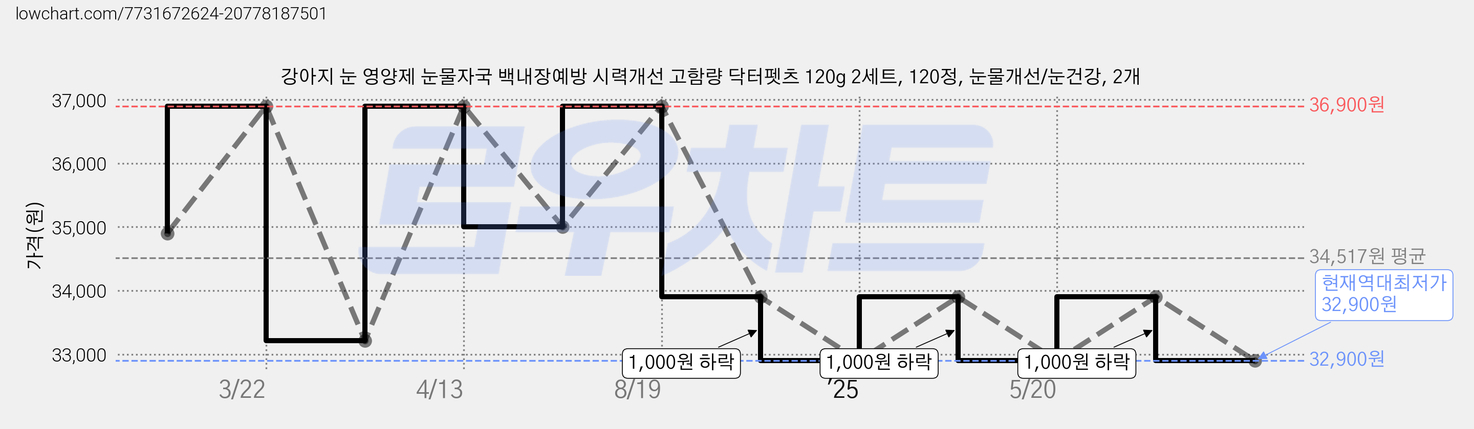 강아지 눈 영양제 눈물자국 백내장예방 시력개선 고함량 닥터펫츠 120g 2세트, 120정, 눈물개선/눈건강, 2개 가격 변동 차트, 현재가 32,900원, 역대최저가