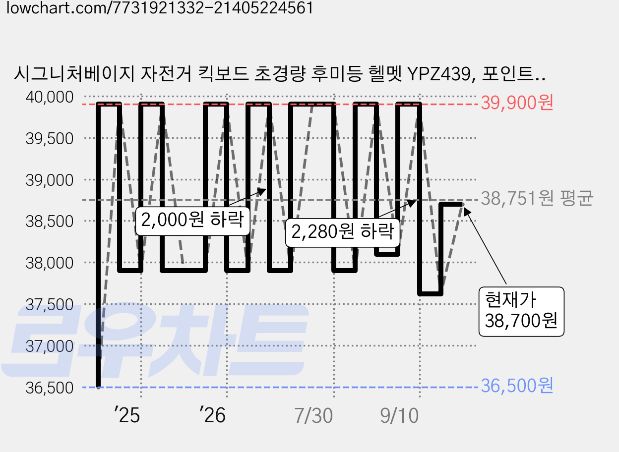 시그니처베이지 자전거 킥보드 초경량 후미등 헬멧 YPZ439, 포인트 블랙, 1개 가격 변동 차트, 현재가 38,700원, 관측 최저가 36,500원
