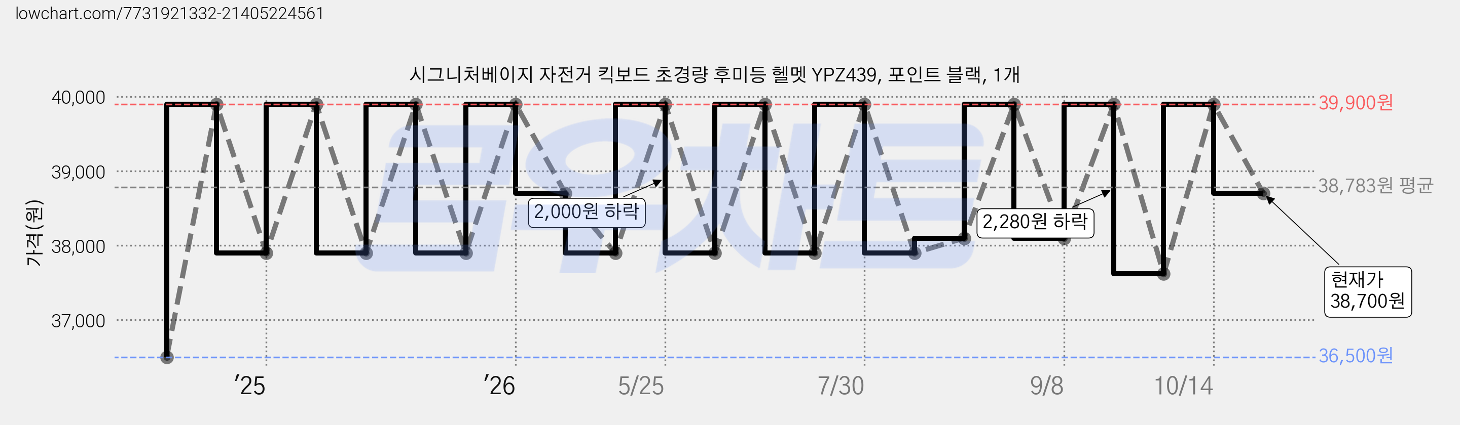 시그니처베이지 자전거 킥보드 초경량 후미등 헬멧 YPZ439, 포인트 블랙, 1개 가격 변동 차트, 현재가 38,700원, 관측 최저가 36,500원