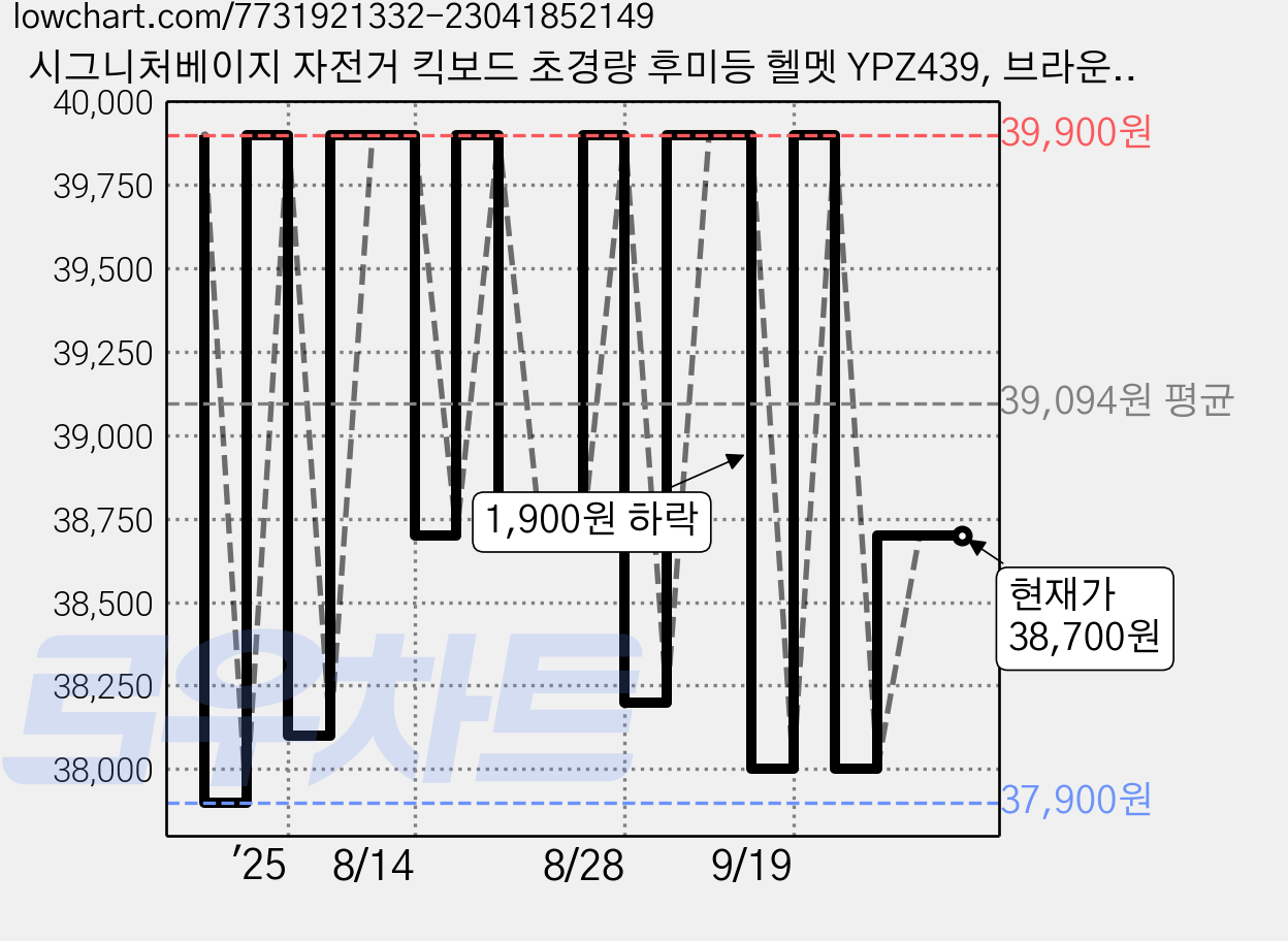 시그니처베이지 자전거 킥보드 초경량 후미등 헬멧 YPZ439, 브라운, 1개 가격 변동 차트, 현재가 38,700원, 관측 최저가 37,900원