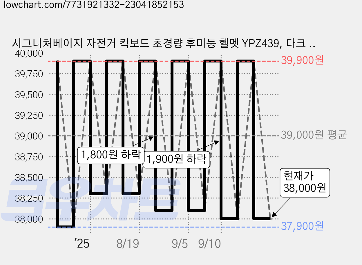 시그니처베이지 자전거 킥보드 초경량 후미등 헬멧 YPZ439, 다크 핑크, 1개 가격 변동 차트, 현재가 38,000원, 관측 최저가 37,900원