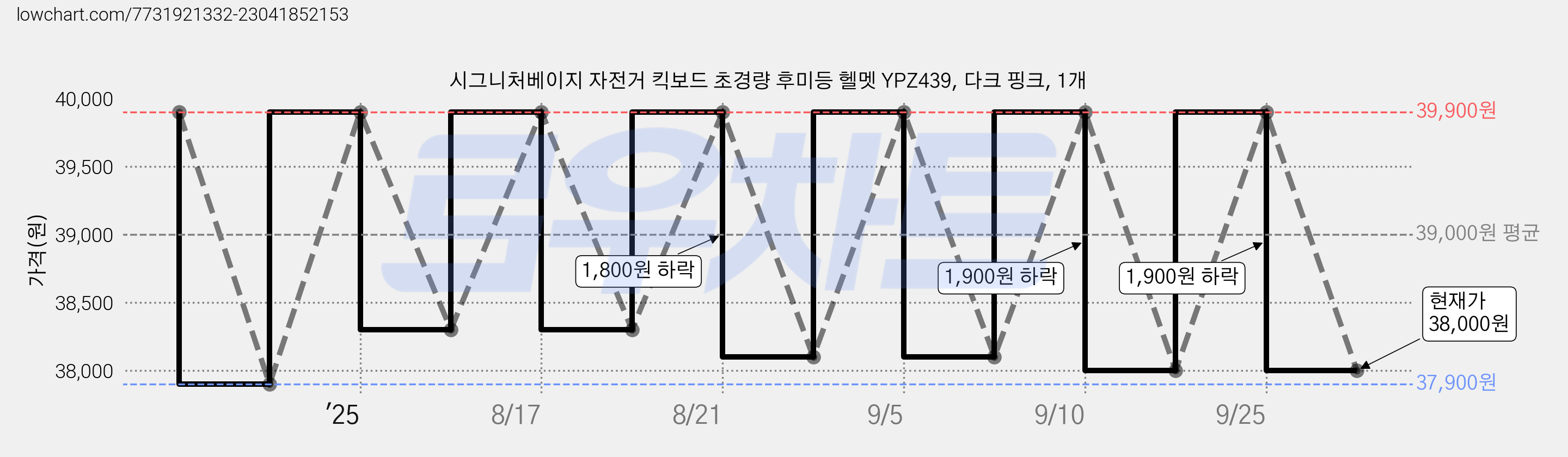 시그니처베이지 자전거 킥보드 초경량 후미등 헬멧 YPZ439, 다크 핑크, 1개 가격 변동 차트, 현재가 38,000원, 관측 최저가 37,900원