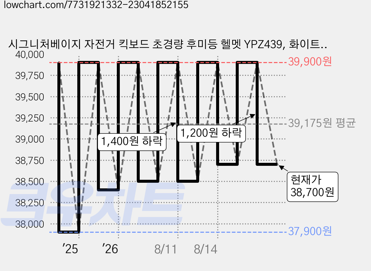 시그니처베이지 자전거 킥보드 초경량 후미등 헬멧 YPZ439, 화이트 퍼플, 1개 가격 변동 차트, 현재가 38,700원, 관측 최저가 37,900원