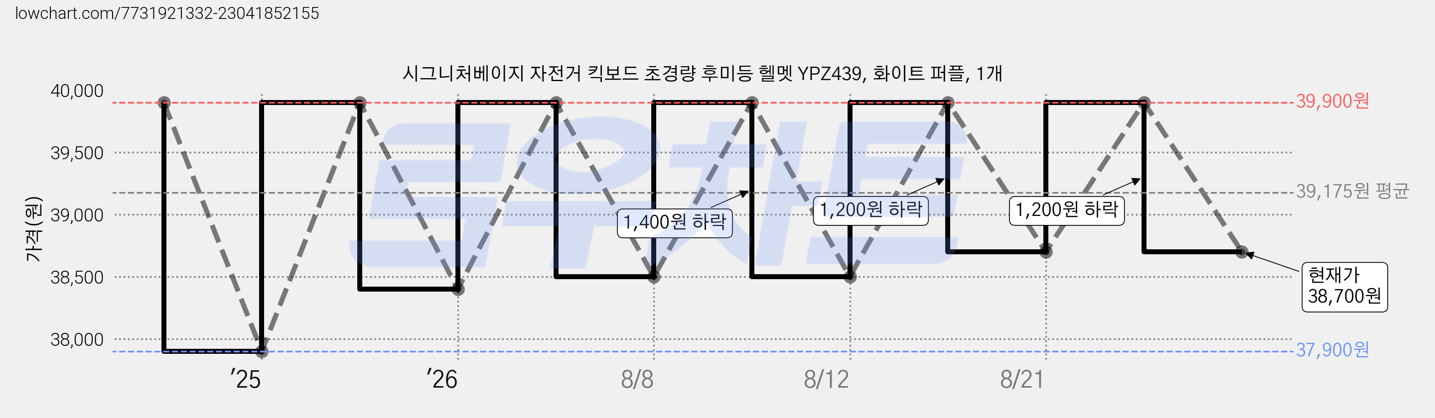 시그니처베이지 자전거 킥보드 초경량 후미등 헬멧 YPZ439, 화이트 퍼플, 1개 가격 변동 차트, 현재가 38,700원, 관측 최저가 37,900원