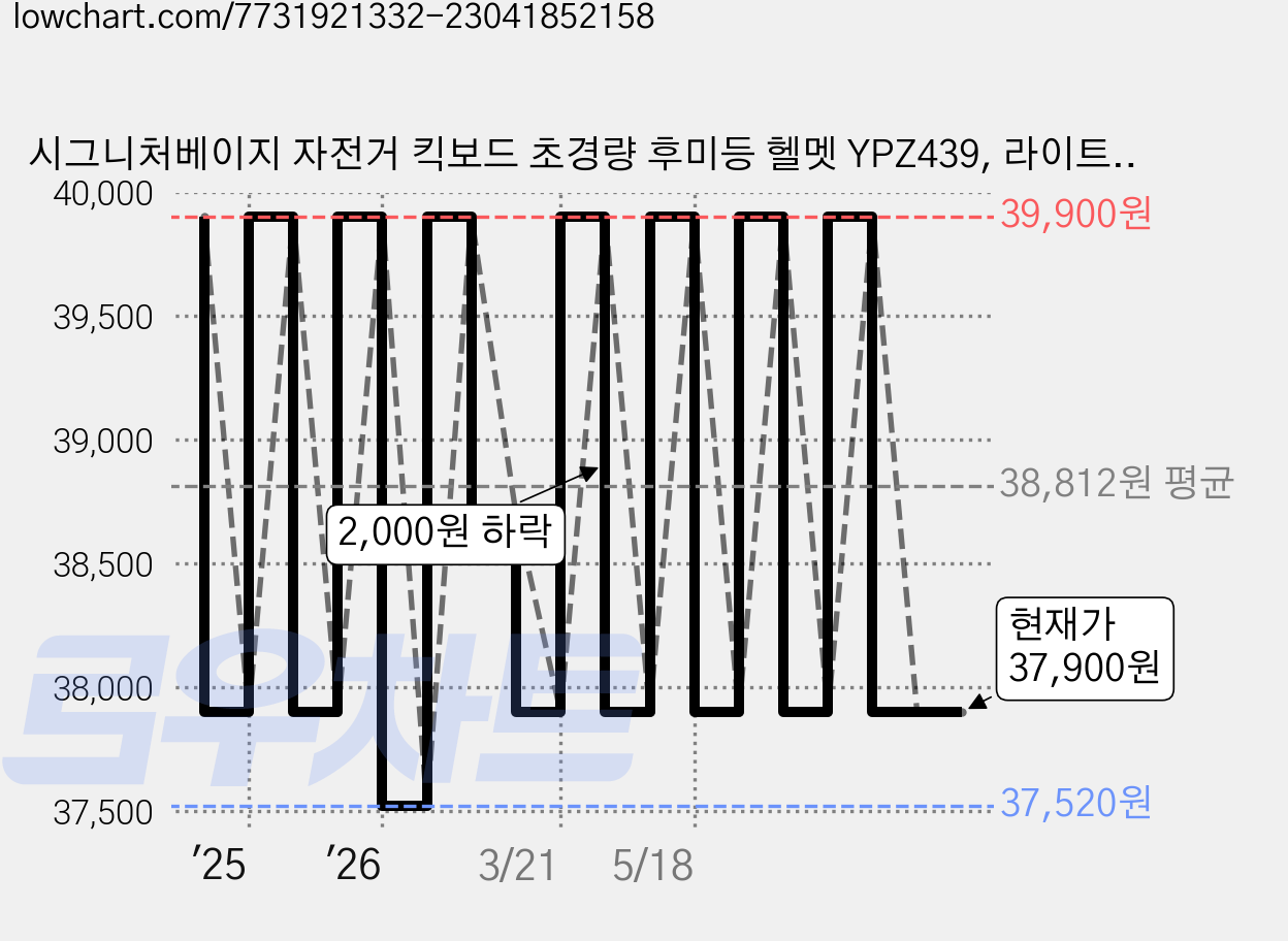 시그니처베이지 자전거 킥보드 초경량 후미등 헬멧 YPZ439, 라이트 브라운, 1개 가격 변동 차트, 현재가 37,900원, 관측 최저가 37,520원