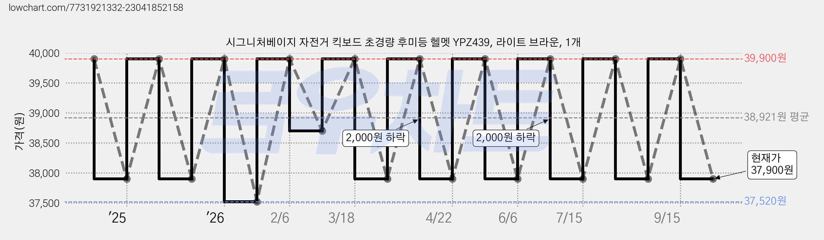 시그니처베이지 자전거 킥보드 초경량 후미등 헬멧 YPZ439, 라이트 브라운, 1개 가격 변동 차트, 현재가 37,900원, 관측 최저가 37,520원