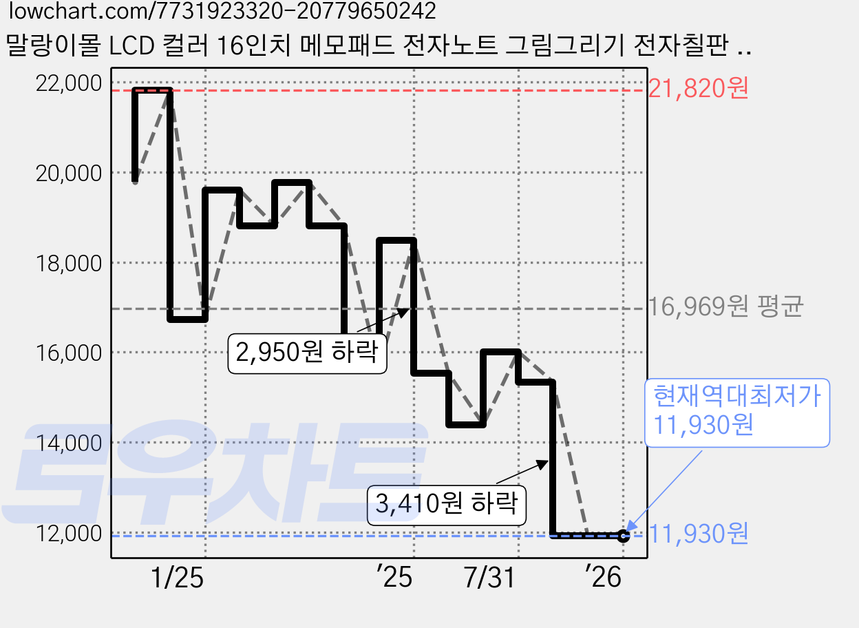 말랑이몰 LCD 컬러 16인치 메모패드 전자노트 그림그리기 전자칠판 드로잉 스마트 스케치 그림판 자석보드, 특대형 메모패드(검정), 1개 가격 변동 차트, 현재가 11,930원, 역대최저가