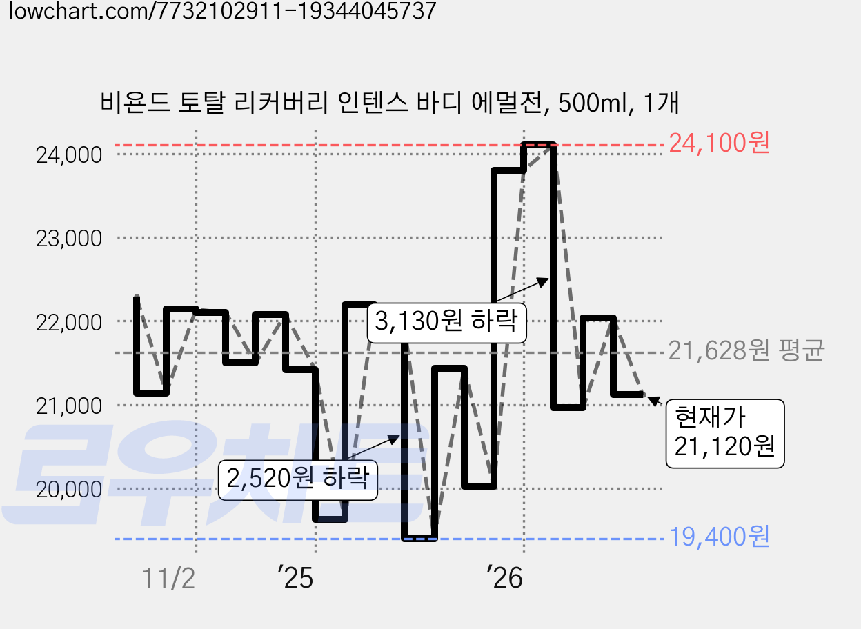비욘드 토탈 리커버리 인텐스 바디 에멀전, 500ml, 1개 가격 변동 차트, 현재가 21,120원, 관측 최저가 19,400원