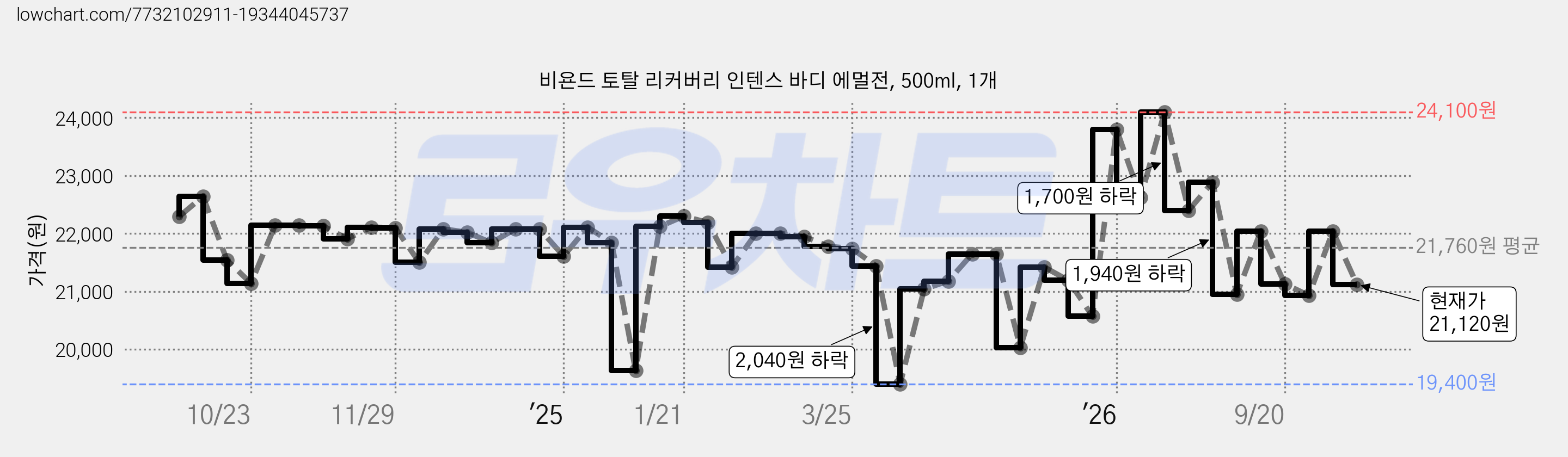 비욘드 토탈 리커버리 인텐스 바디 에멀전, 500ml, 1개 가격 변동 차트, 현재가 21,120원, 관측 최저가 19,400원