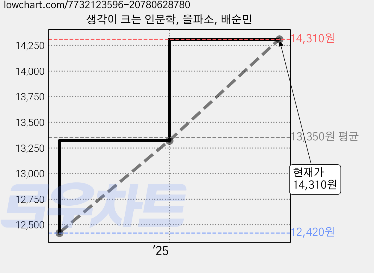 생각이 크는 인문학, 을파소, 배순민 가격 변동 차트, 현재가 14,310원, 관측 최저가 12,420원