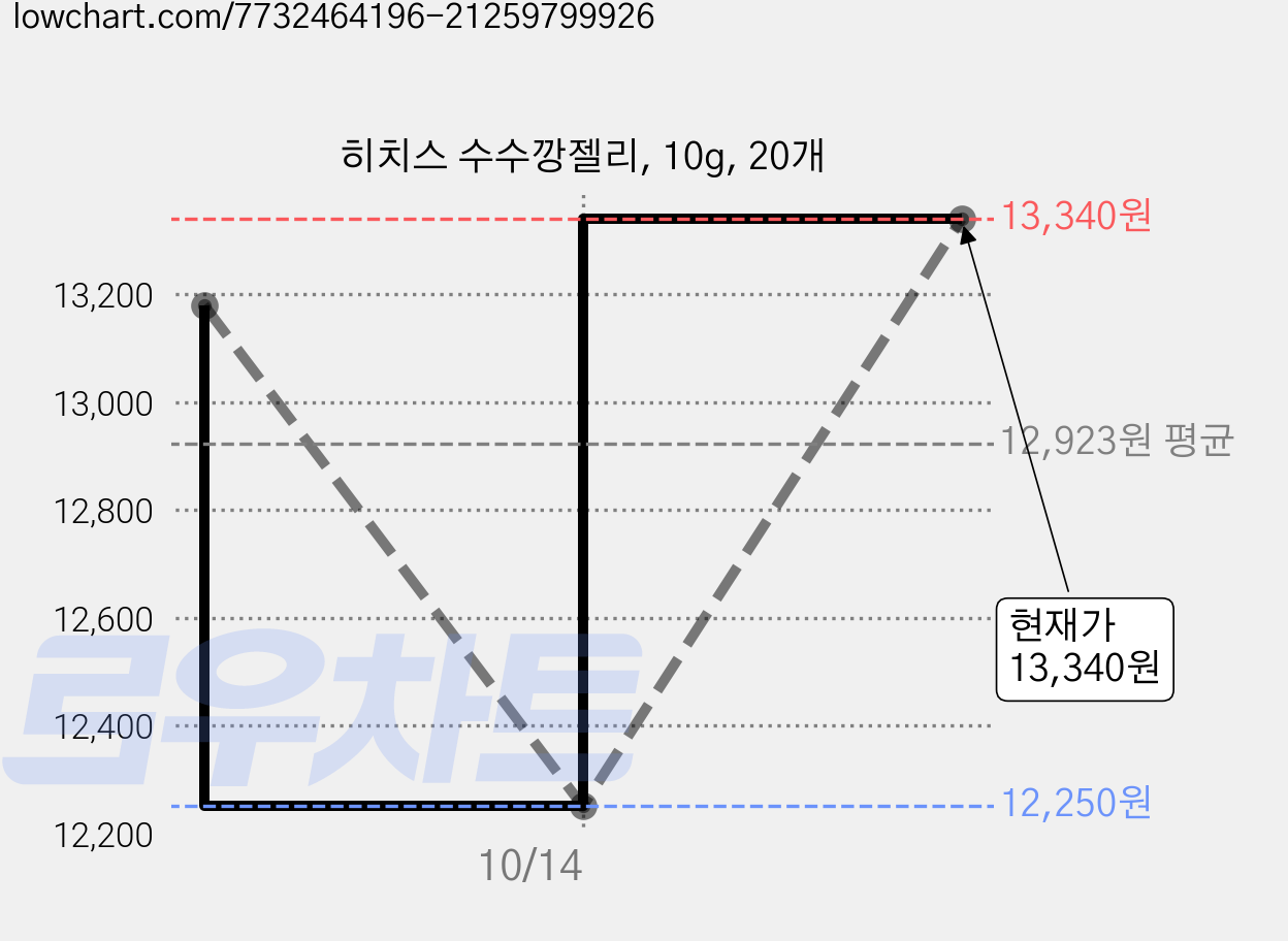 히치스 수수깡젤리, 10g, 20개 가격 변동 차트, 현재가 13,340원, 관측 최저가 12,250원