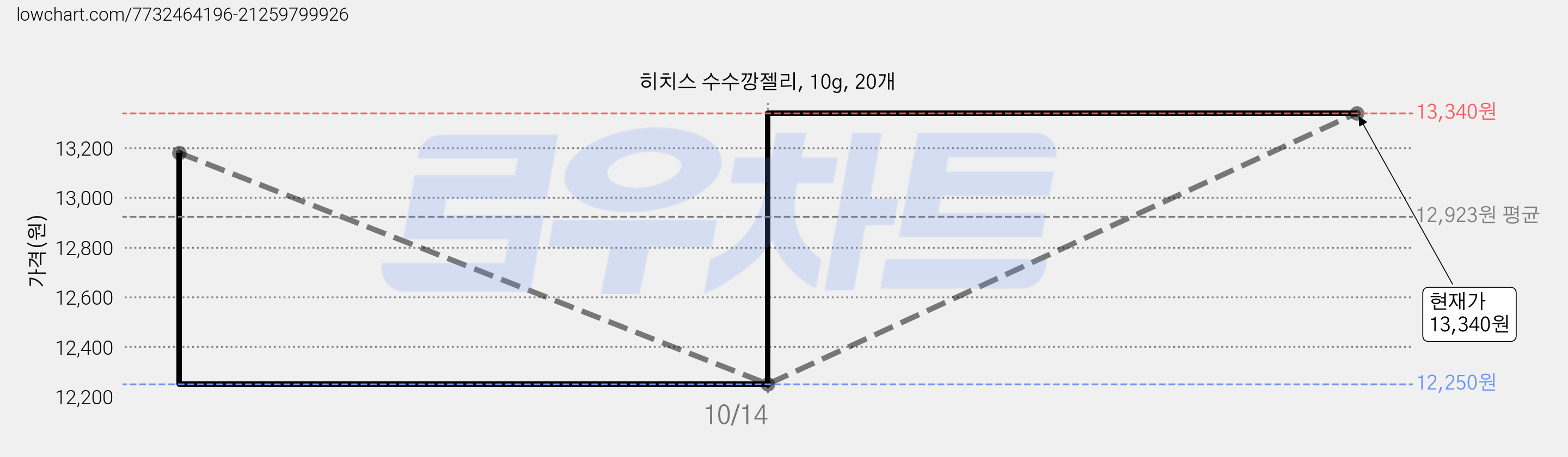 히치스 수수깡젤리, 10g, 20개 가격 변동 차트, 현재가 13,340원, 관측 최저가 12,250원