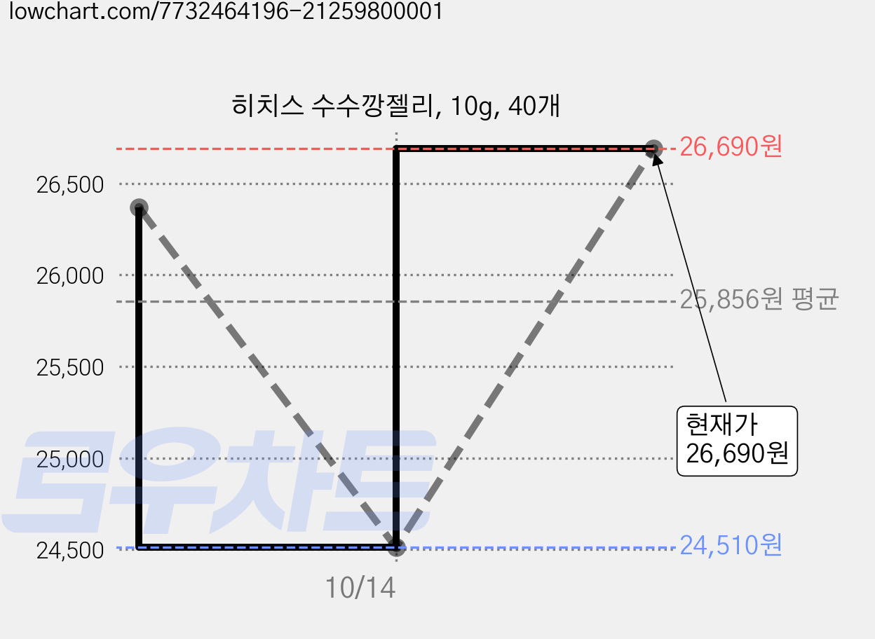 히치스 수수깡젤리, 10g, 40개 가격 변동 차트, 현재가 26,690원, 관측 최저가 24,510원