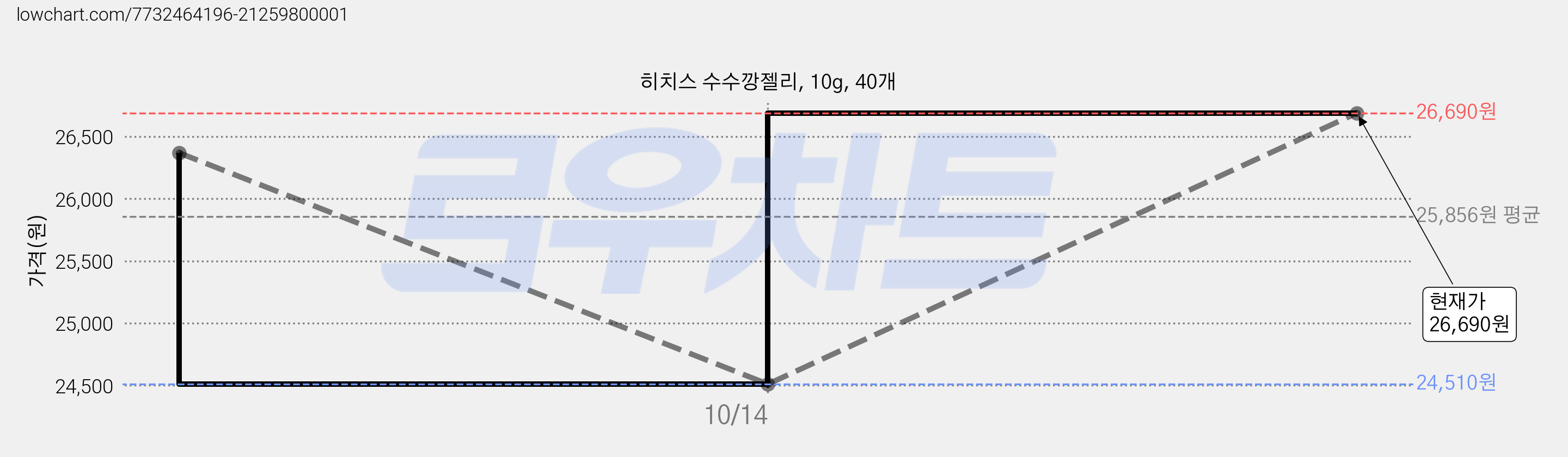 히치스 수수깡젤리, 10g, 40개 가격 변동 차트, 현재가 26,690원, 관측 최저가 24,510원
