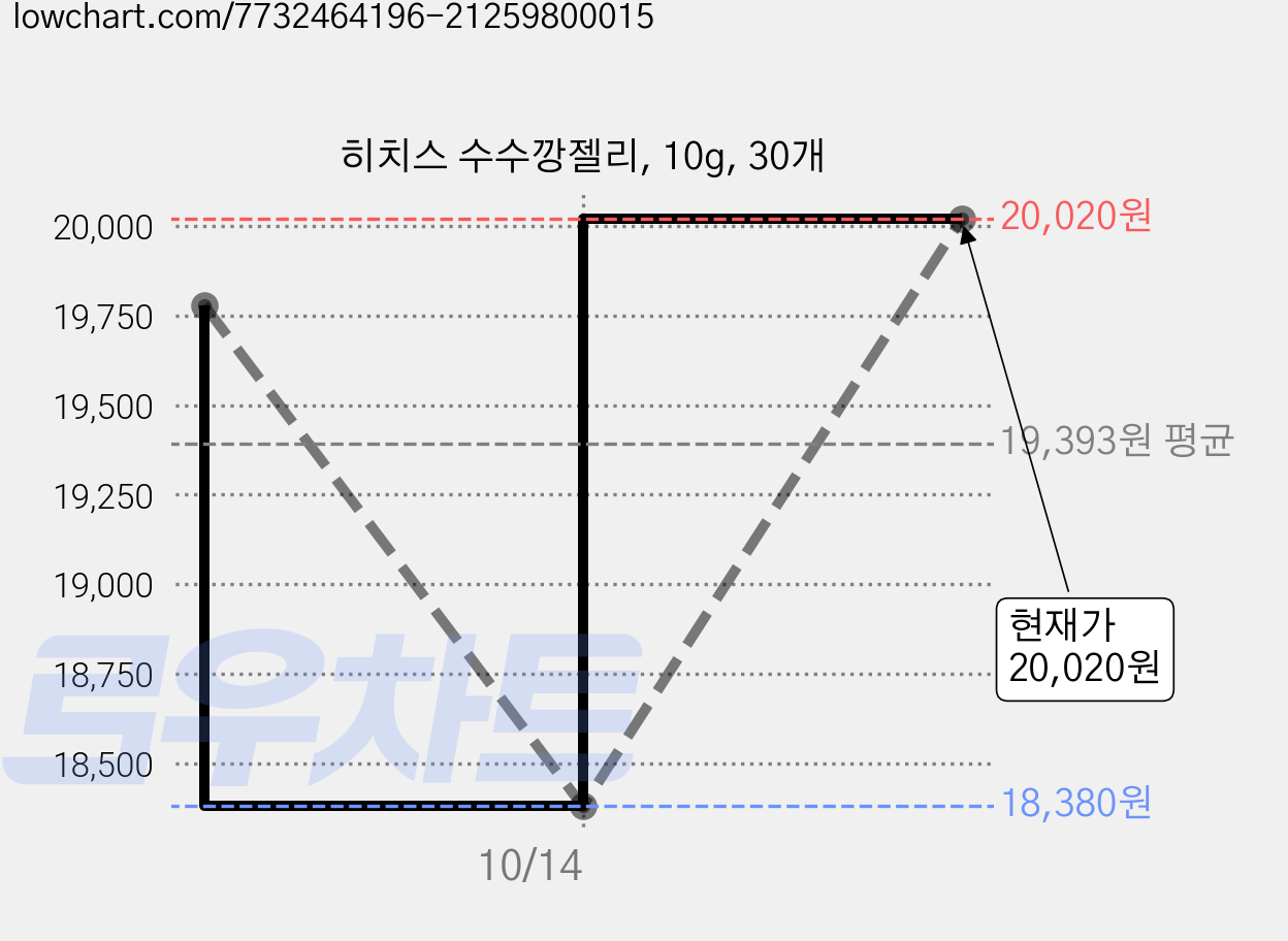 히치스 수수깡젤리, 10g, 30개 가격 변동 차트, 현재가 20,020원, 관측 최저가 18,380원