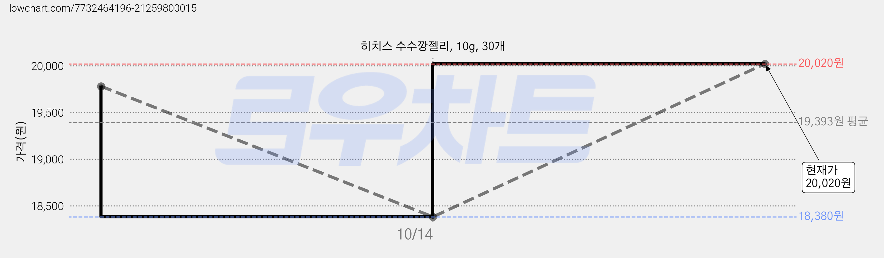 히치스 수수깡젤리, 10g, 30개 가격 변동 차트, 현재가 20,020원, 관측 최저가 18,380원