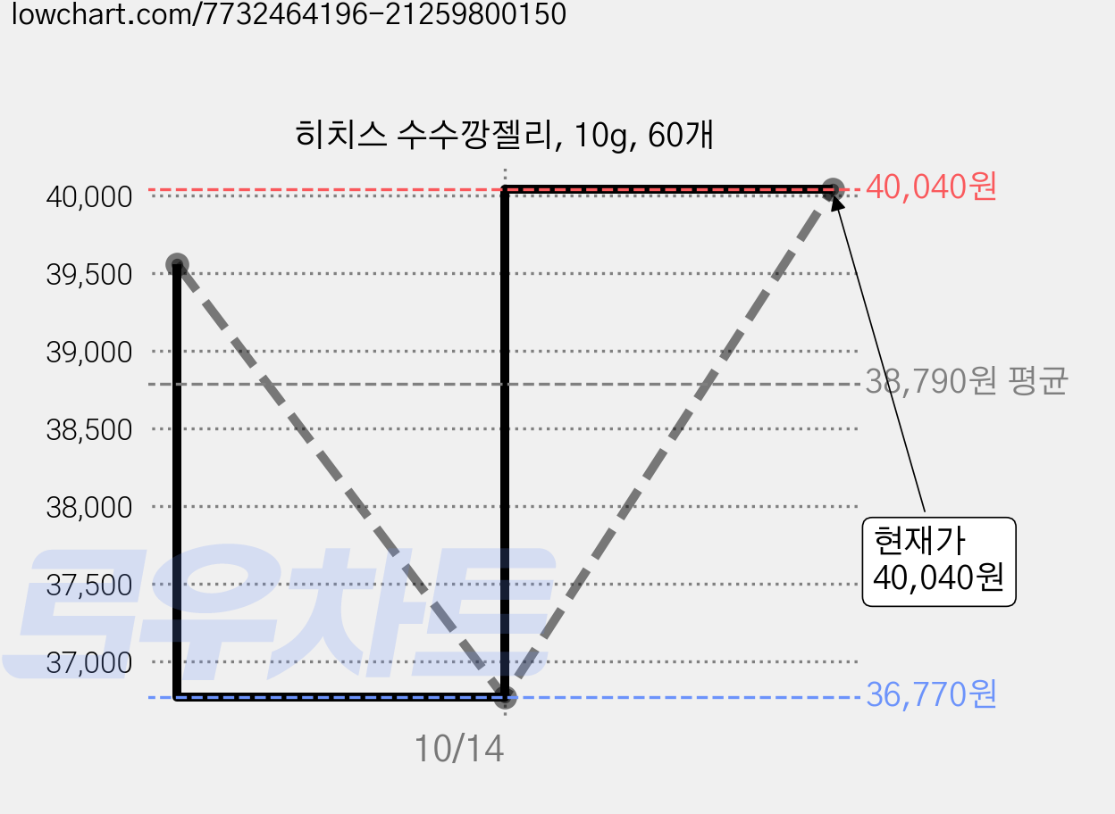 히치스 수수깡젤리, 10g, 60개 가격 변동 차트, 현재가 40,040원, 관측 최저가 36,770원