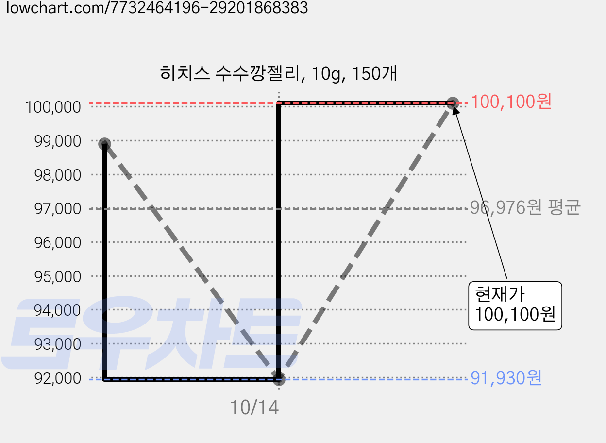 히치스 수수깡젤리, 10g, 150개 가격 변동 차트, 현재가 100,100원, 관측 최저가 91,930원