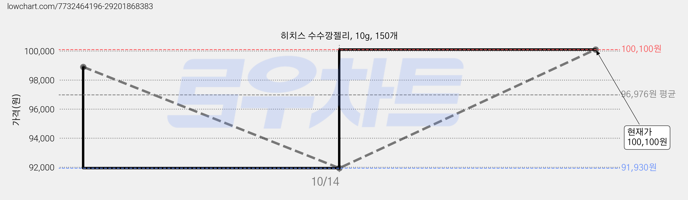 히치스 수수깡젤리, 10g, 150개 가격 변동 차트, 현재가 100,100원, 관측 최저가 91,930원