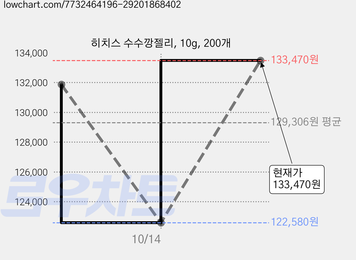 히치스 수수깡젤리, 10g, 200개 가격 변동 차트, 현재가 133,470원, 관측 최저가 122,580원