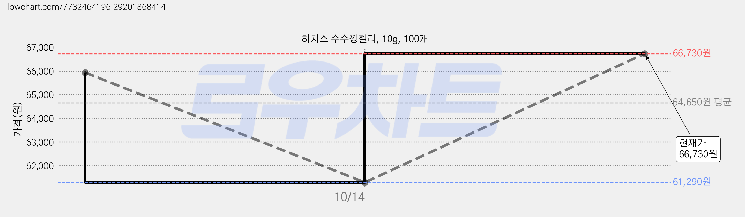 히치스 수수깡젤리, 10g, 100개 가격 변동 차트, 현재가 66,730원, 관측 최저가 61,290원
