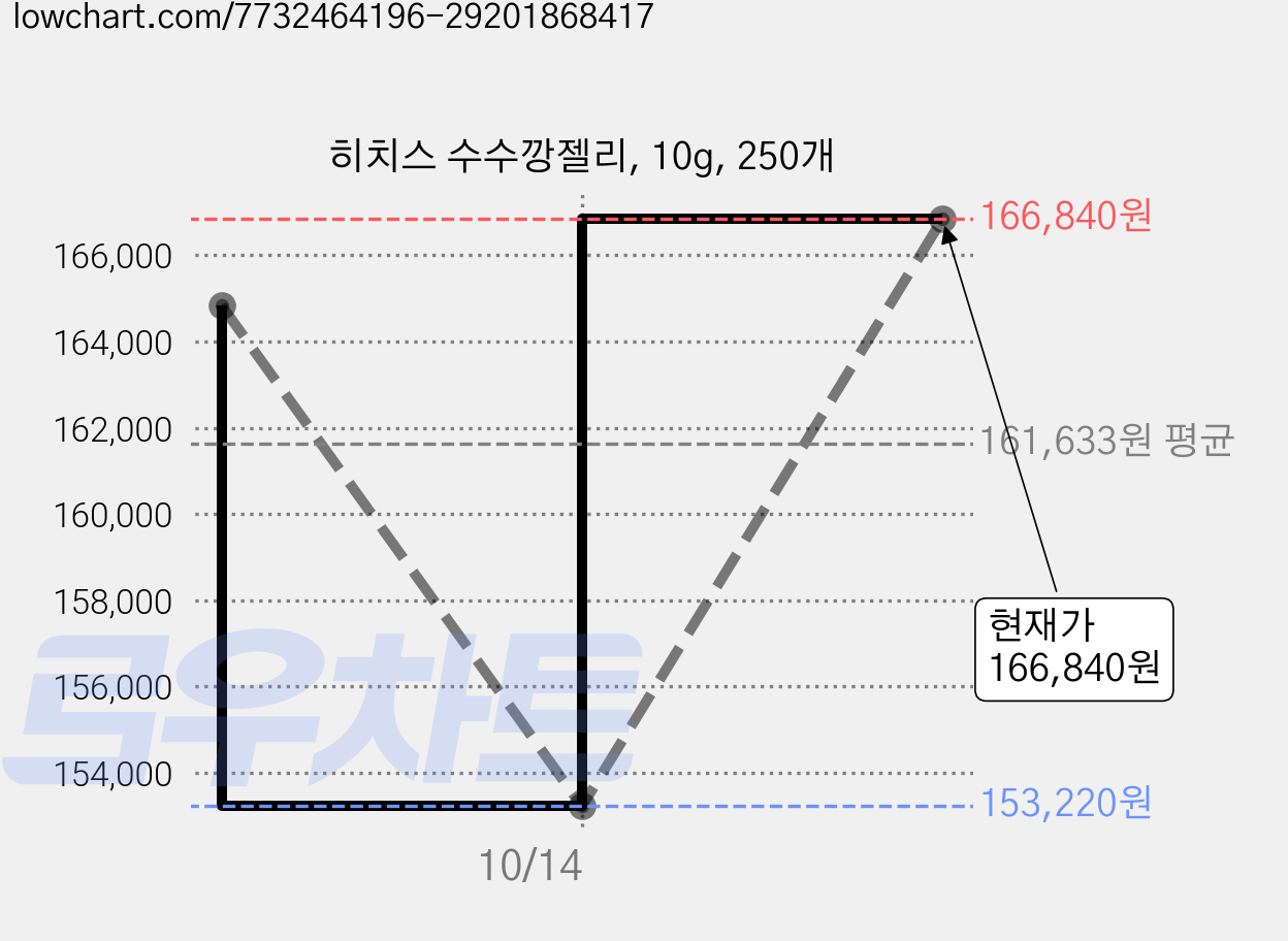 히치스 수수깡젤리, 10g, 250개 가격 변동 차트, 현재가 153,220원, 역대최저가