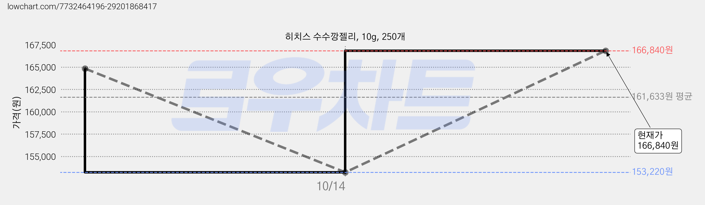 히치스 수수깡젤리, 10g, 250개 가격 변동 차트, 현재가 153,220원, 역대최저가