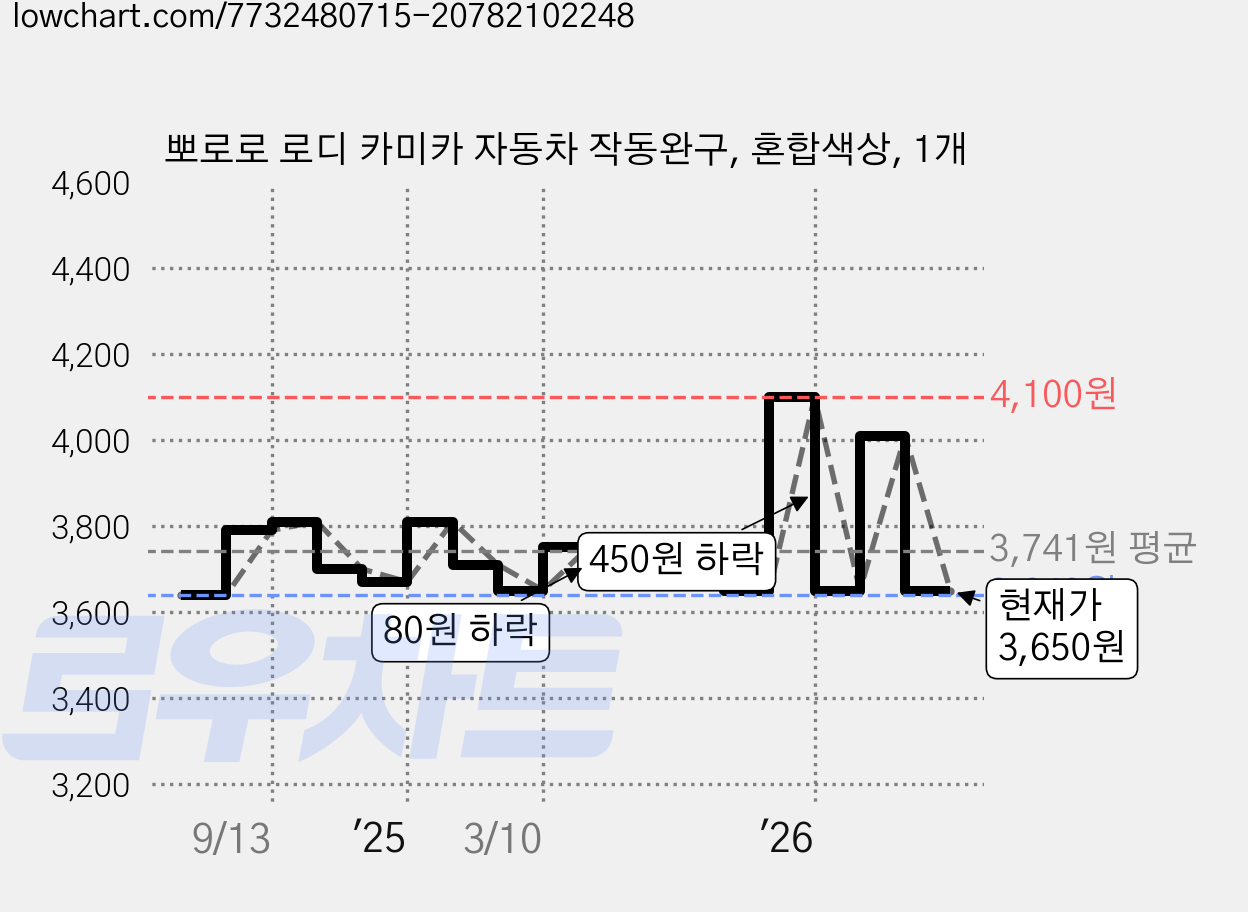 뽀로로 로디 카미카 자동차 작동완구, 혼합색상, 1개 가격 변동 차트, 현재가 3,650원, 관측 최저가 3,640원