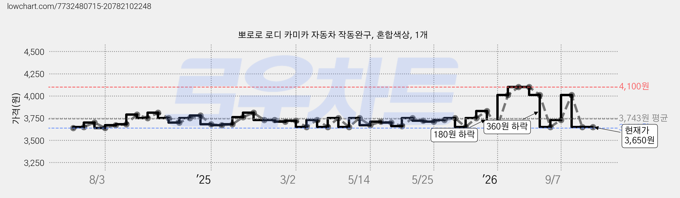 뽀로로 로디 카미카 자동차 작동완구, 혼합색상, 1개 가격 변동 차트, 현재가 3,650원, 관측 최저가 3,640원