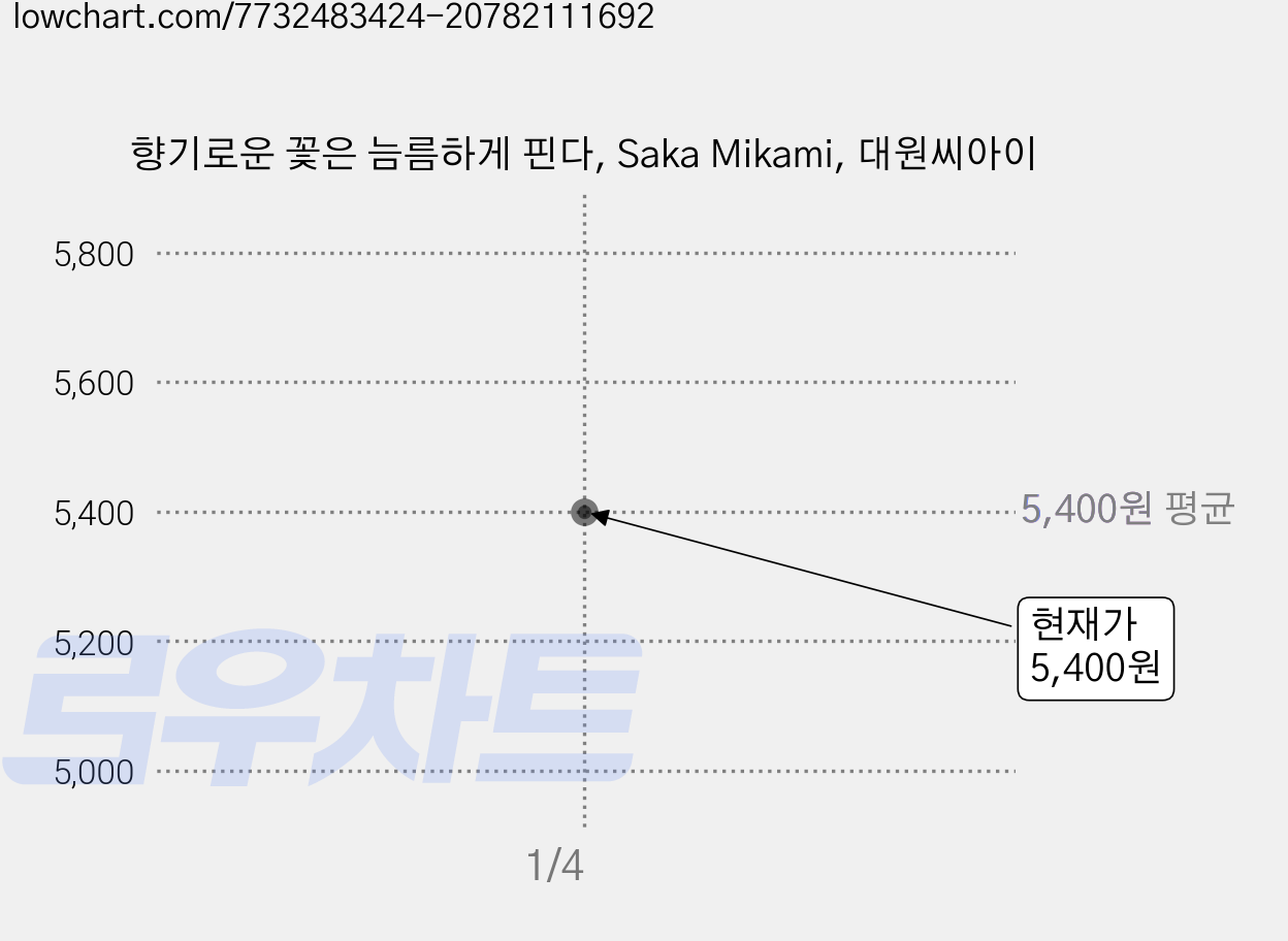 향기로운 꽃은 늠름하게 핀다, Saka Mikami, 대원씨아이 가격 변동 차트, 현재가 5,400원