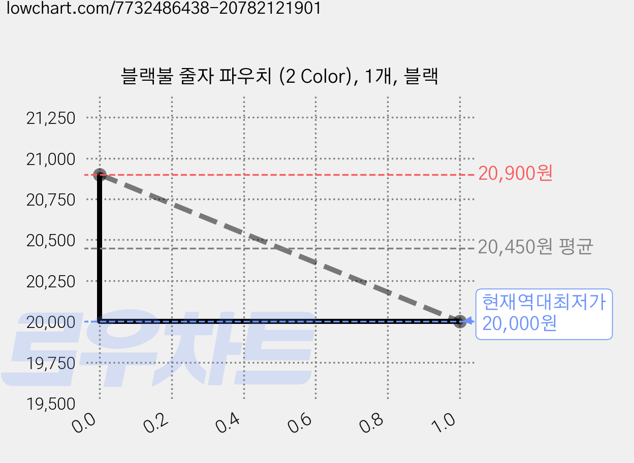 블랙불 줄자 파우치 (2 Color), 1개, 블랙 가격 변동 차트, 현재가 20,000원, 역대최저가